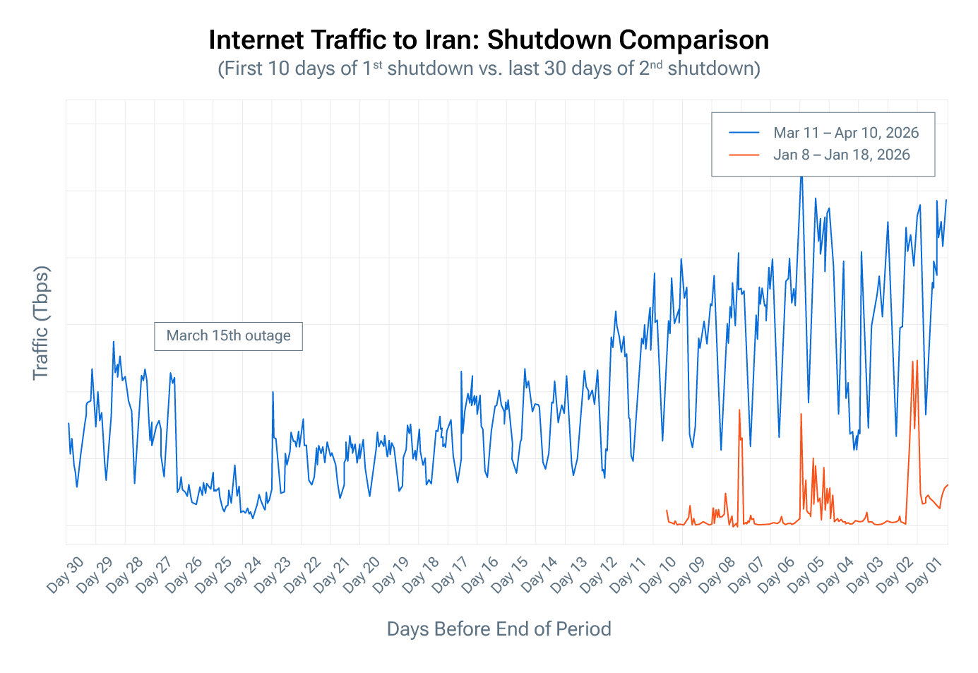 Iran Internet shutdown traffic comparison 5