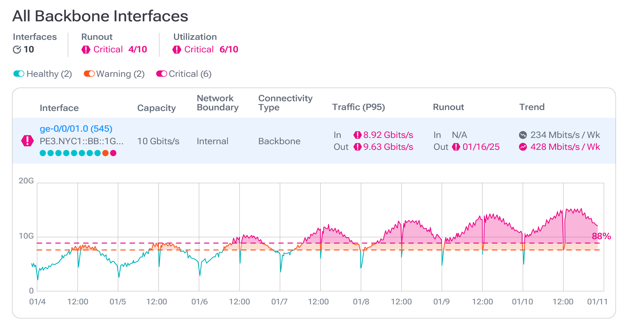 Network intelligence: Capacity‑planning report summarizing runout and utilization across backbone interfaces. Peaks approaching capacity are highlighted to show when upgrades are needed.