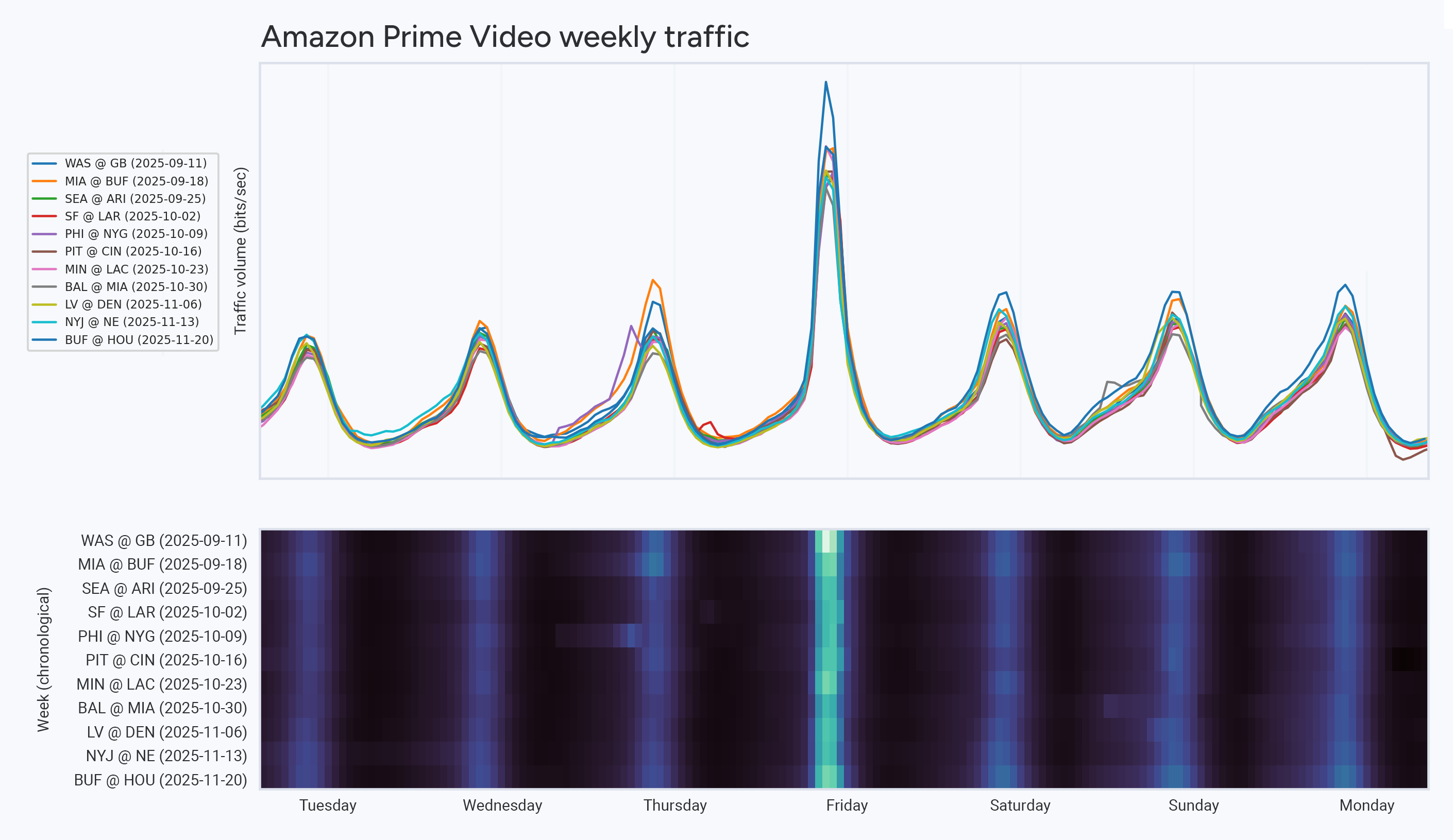 Amazon Prime Video weekly traffic