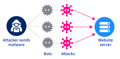 Diagram showing the nature of a DDoS attack