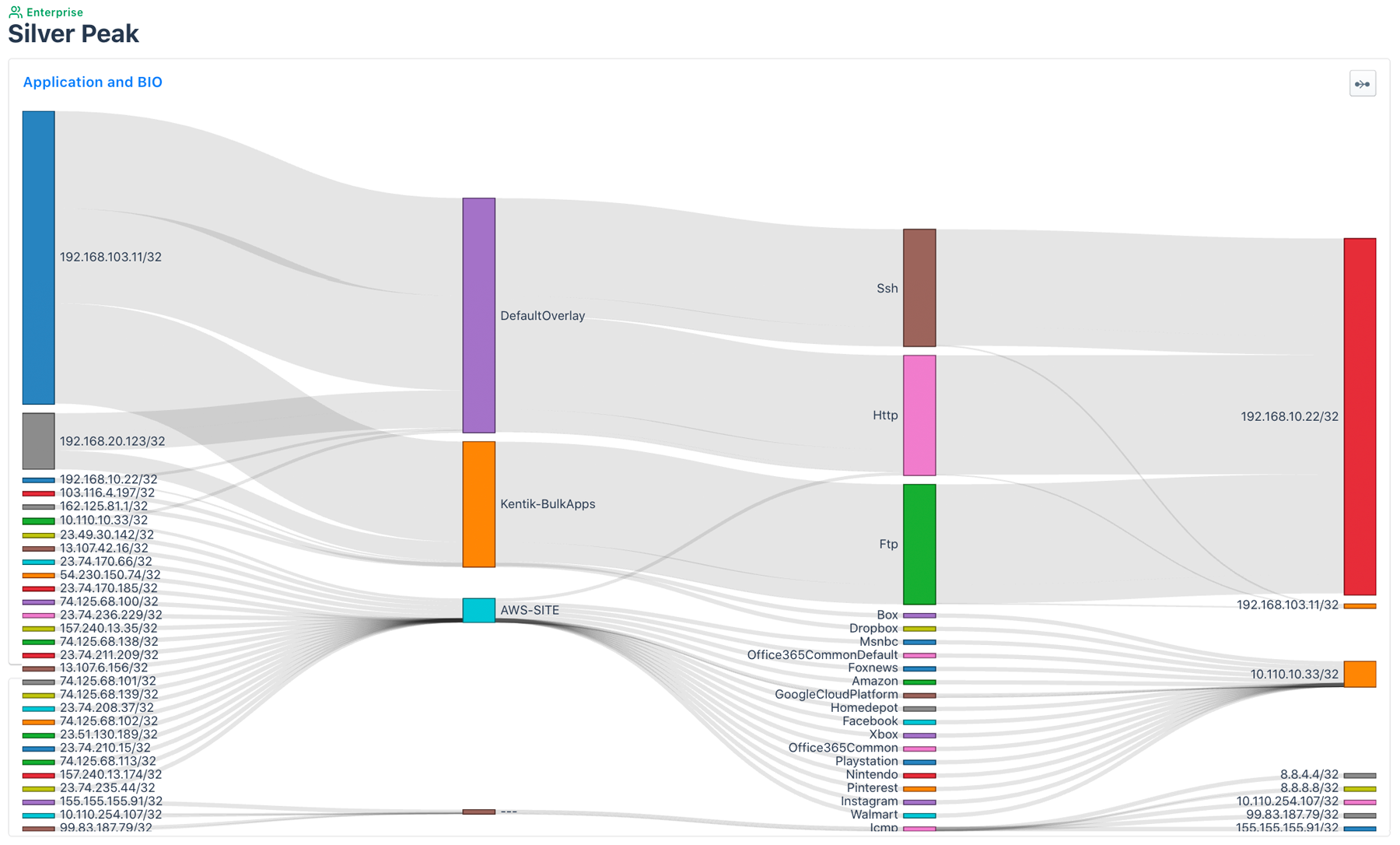 SD-WAN monitoring: Kentik helps in SD-WAN capacity planning