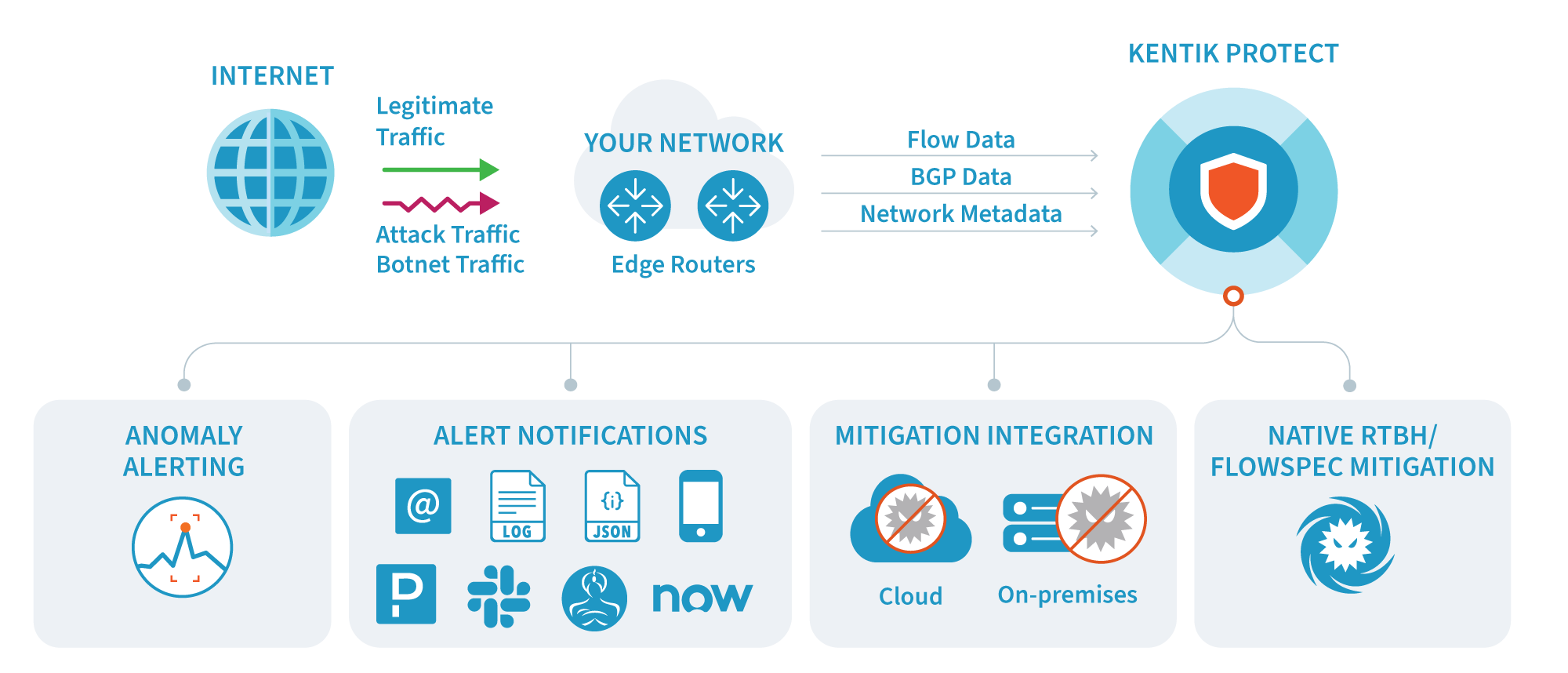 Diagram of DDoS protection and mitigation