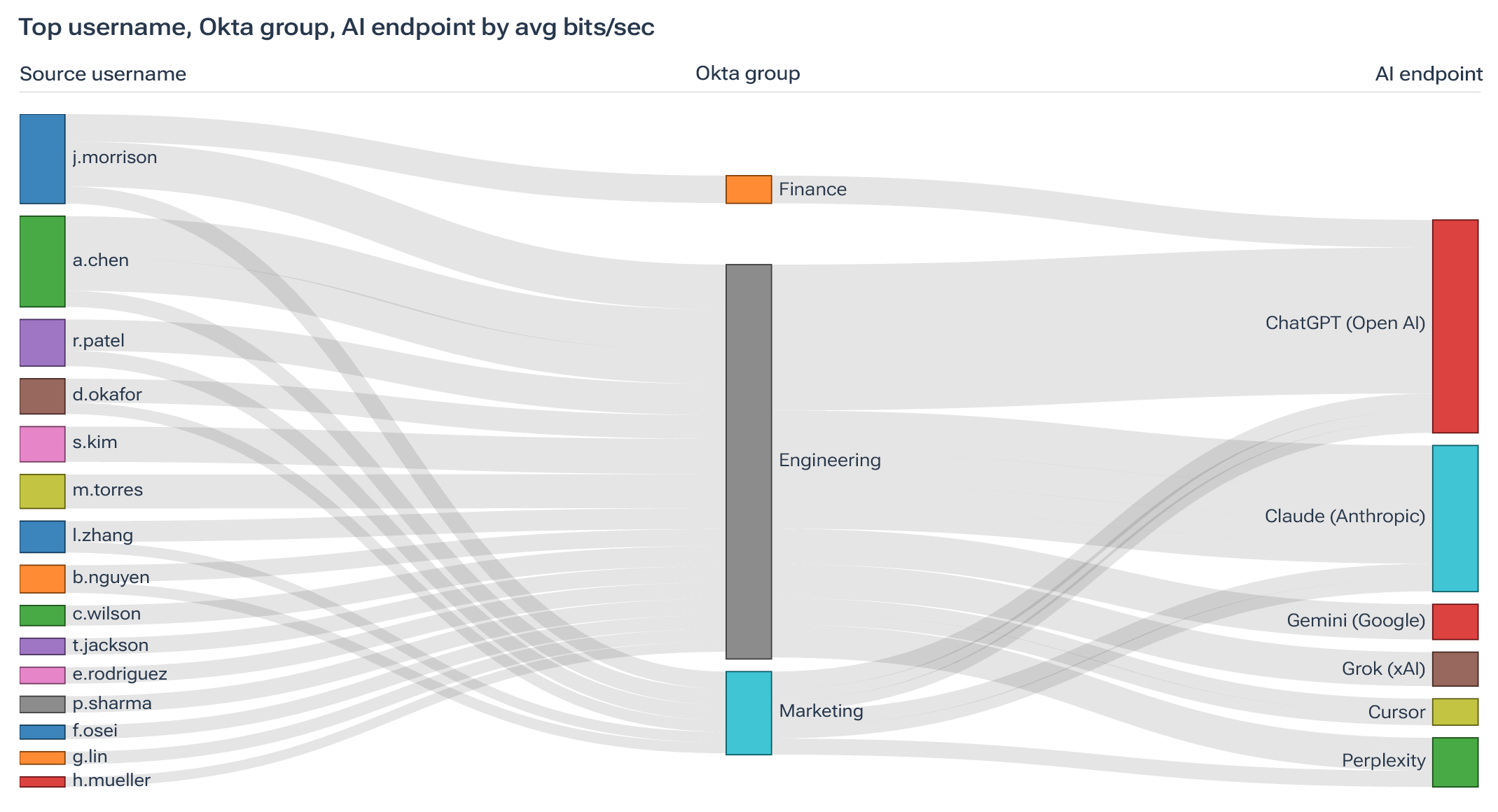 Sankey diagram