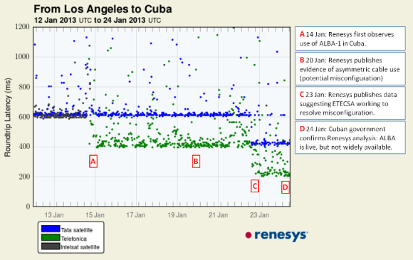 Renesys chart showing migration of latency measurements to Cuba