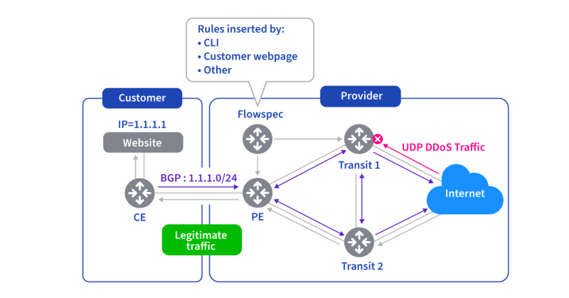 BGP Flowspec diagram