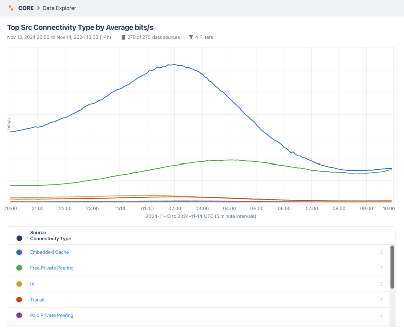 Netflix traffic by connectivity type (Wednesday)