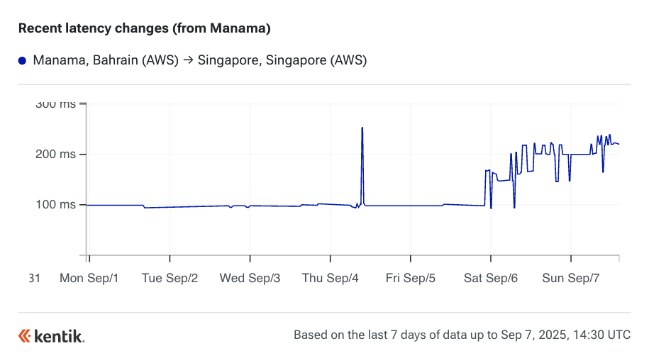 Manama latency changes in the Kentik Cloud Latency Map