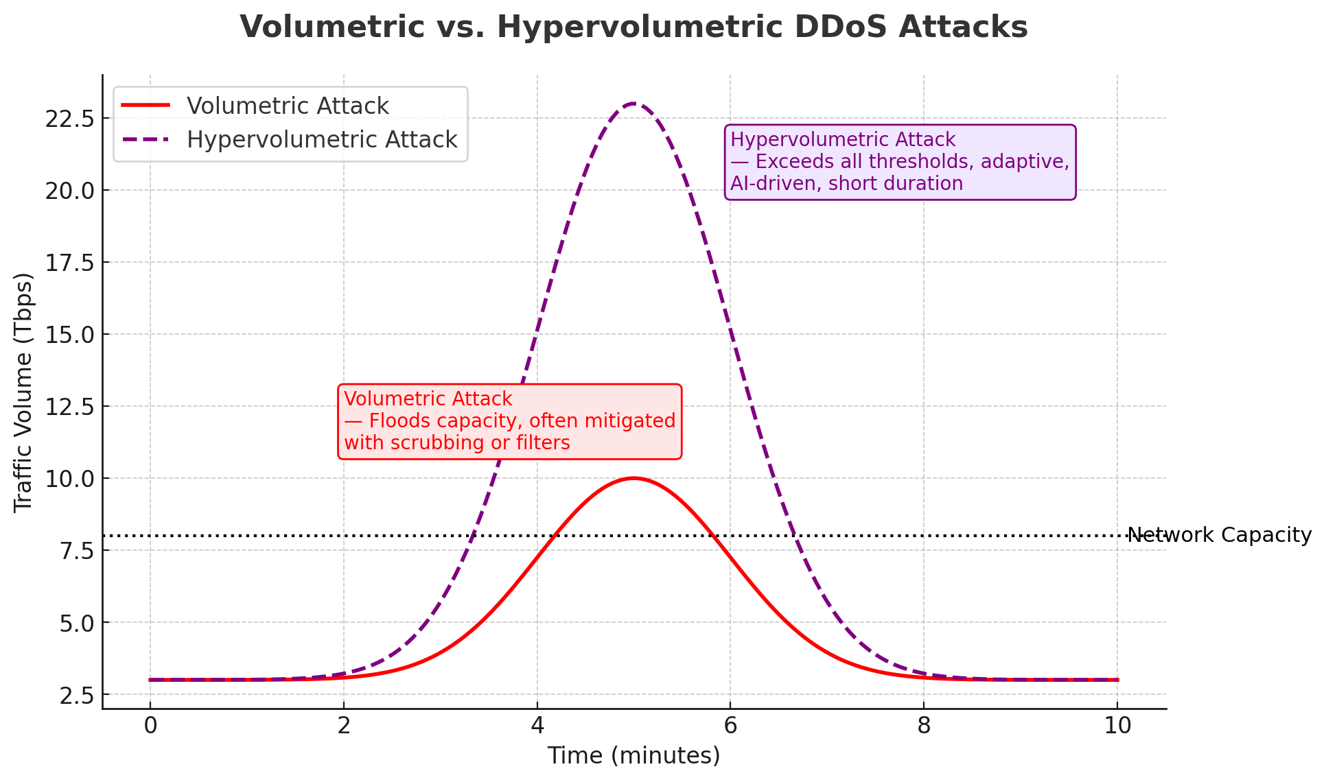 Volumetric versus hyper-volumetric DDoS attacks