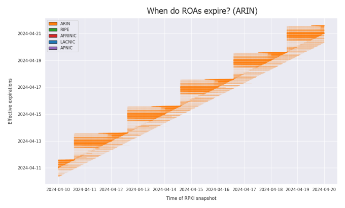 Chart showing ROA expirations - ARIN