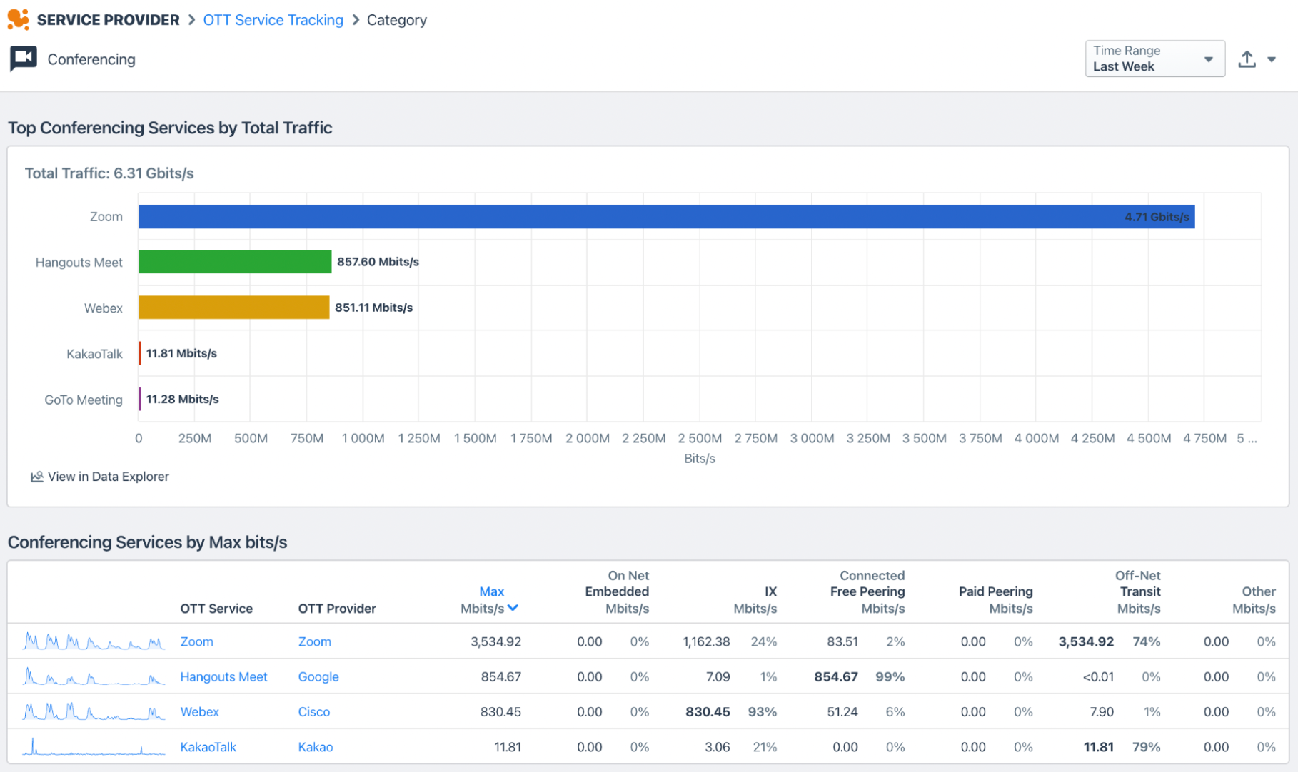 Video conferencing network traffic