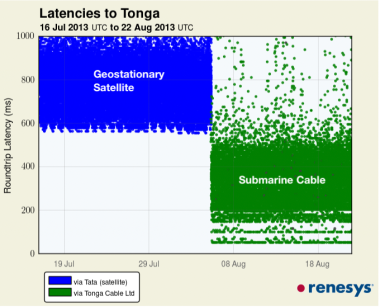 Tonga Cable Activation
