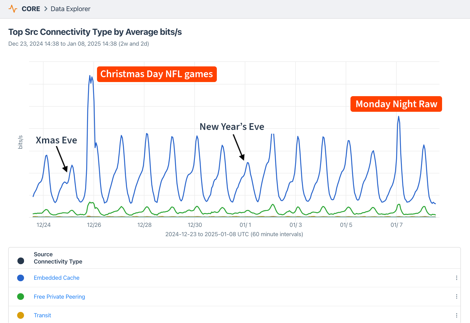 Comparison of Christmas Day to Monday Night Raw