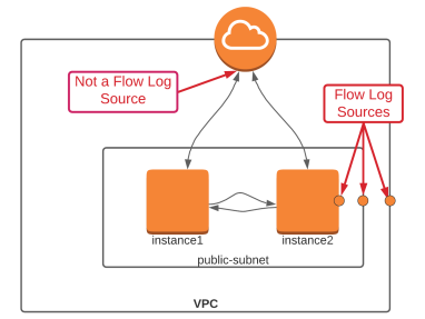 VPC Flow Logs in AWS: How to Monitor Traffic at the Edge of Your Cloud Network
