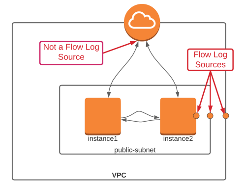 aws-no-flow-internet-gateways