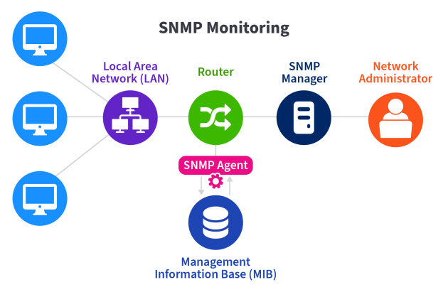 SNMP monitoring diagram