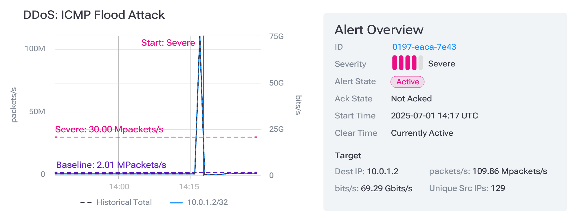 Network intelligence: Alert overview for an ICMP flood attack. The graph shows packet rates exceeding both the baseline and a severe threshold, while the panel lists severity, state, start time and target details.