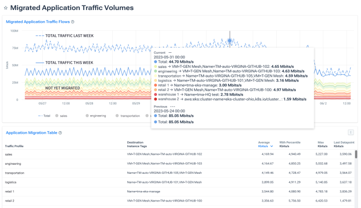 AWS Observability: Migrated AWS application traffic volume in Kentik