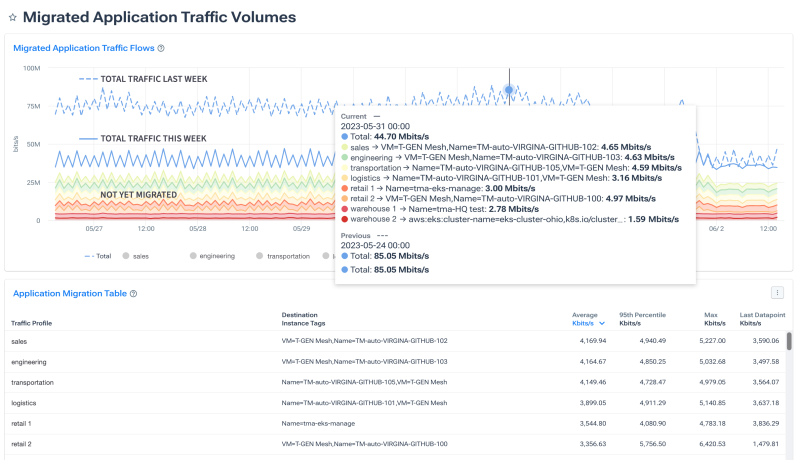 Details of migrated application traffic volumes