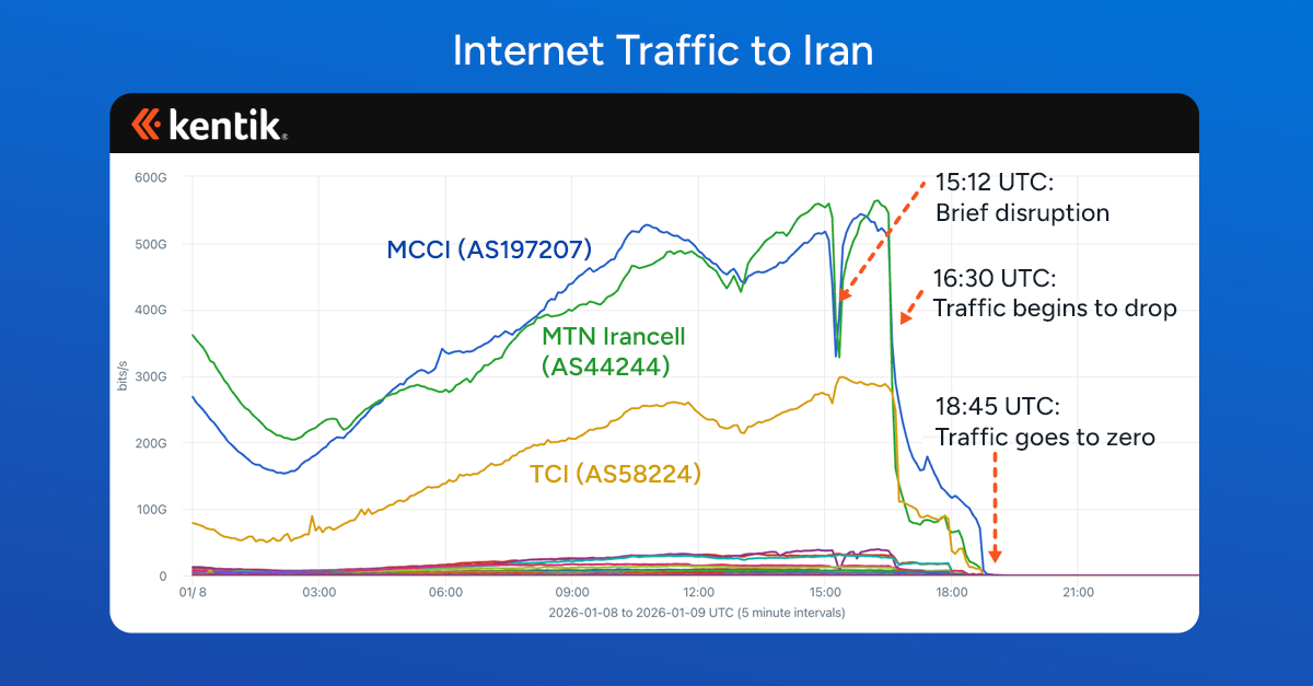 From Stealth Blackout to Whitelisting: Inside the Iranian Shutdown