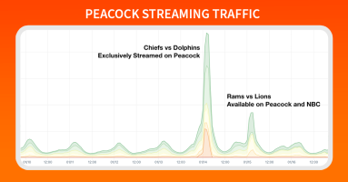 Anatomy of an OTT Traffic Surge: Peacock Delivers First Exclusively Streamed NFL Playoff Game