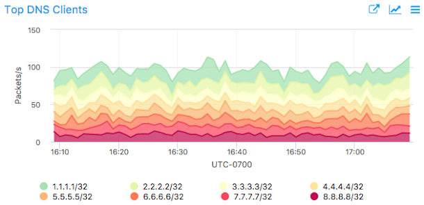 DNS_top_clients-630w.png