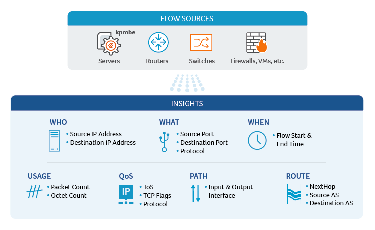 Diagram of network flow telemetry sources feeding analytics: routers, switches, cloud VPCs, and hosts exporting flow records for insight into traffic patterns