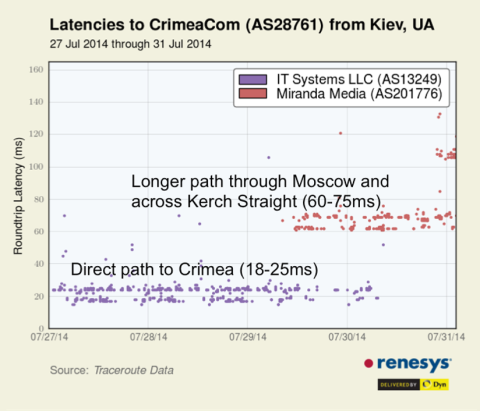 CrimeaCom latencies 2014