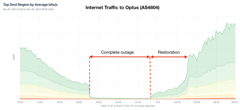 Overall view of the Optus internet outage and restoration