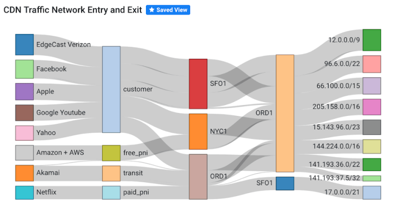 Network traffic analysis and visualization with Kentik