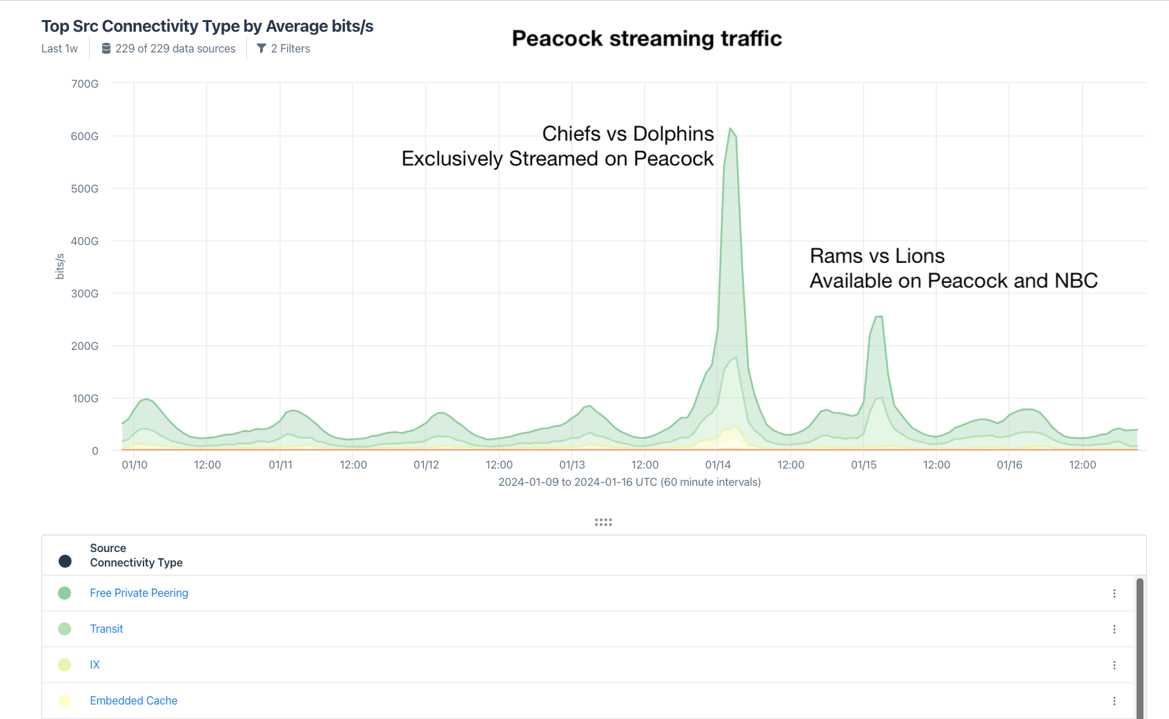 Peacock Traffic Source Type