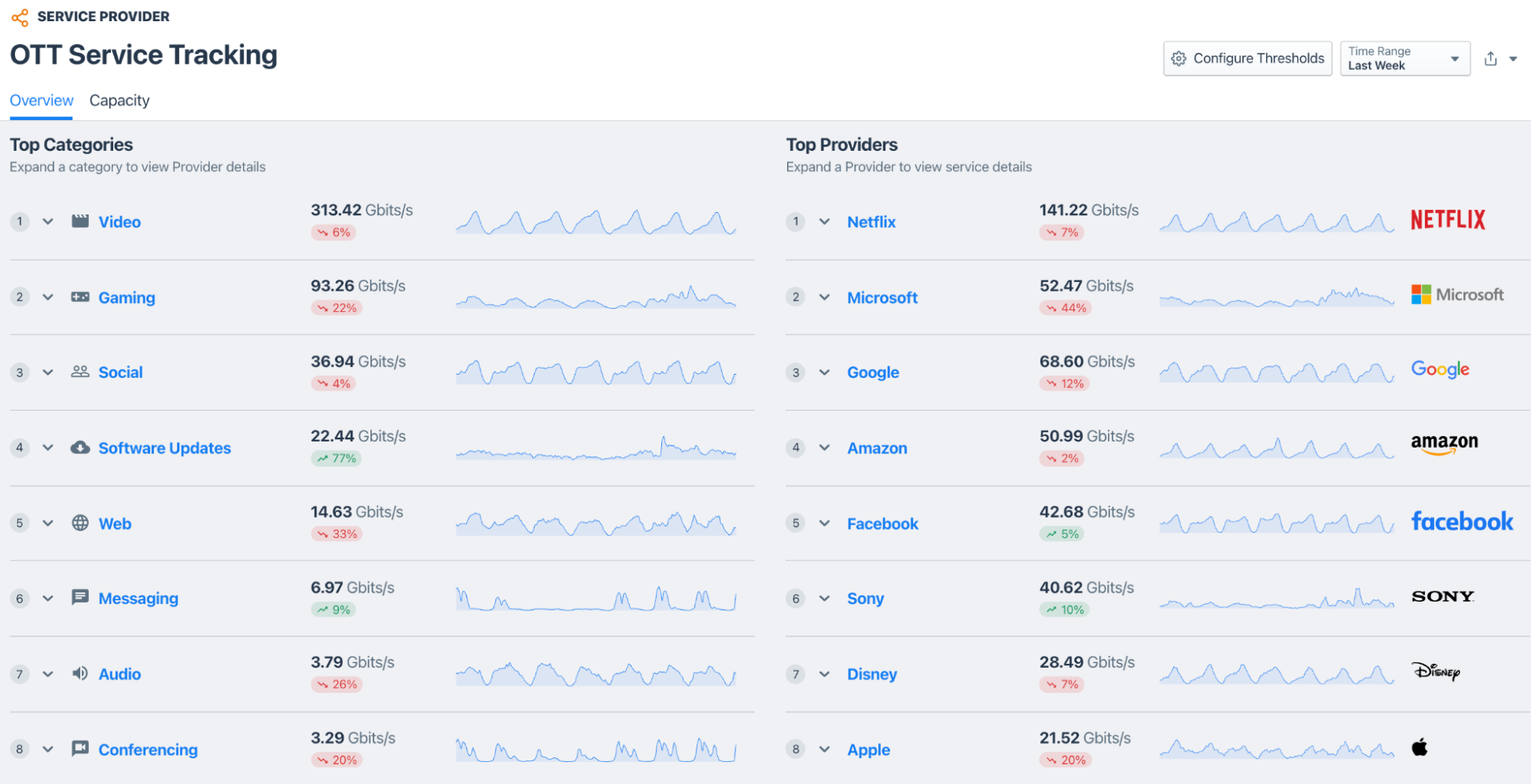 OTT Service Tracking Tool