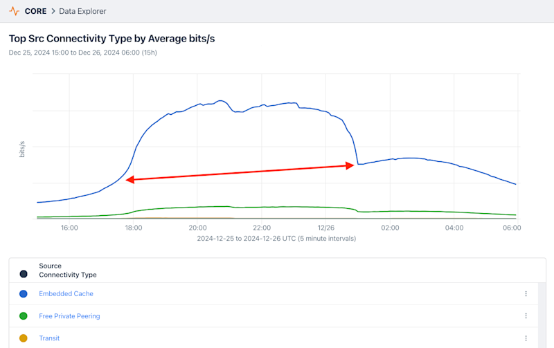 Christmas Day internet traffic surge