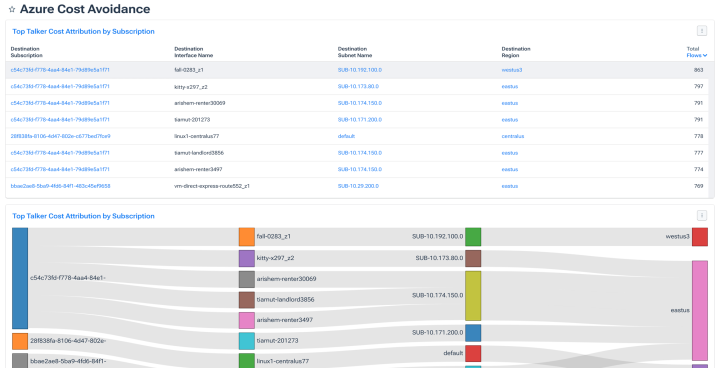 See Cloud Migrations with Kentik Visualizations