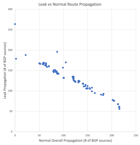 Routeviews negative correlation between leak propagation and steady state