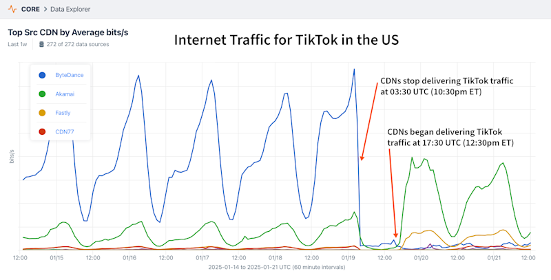 Kentik portal showing TikTok shutdown, 7 days