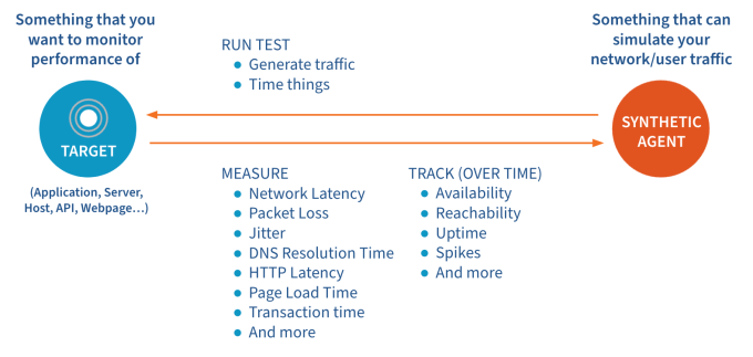 Synthetic Test and Target