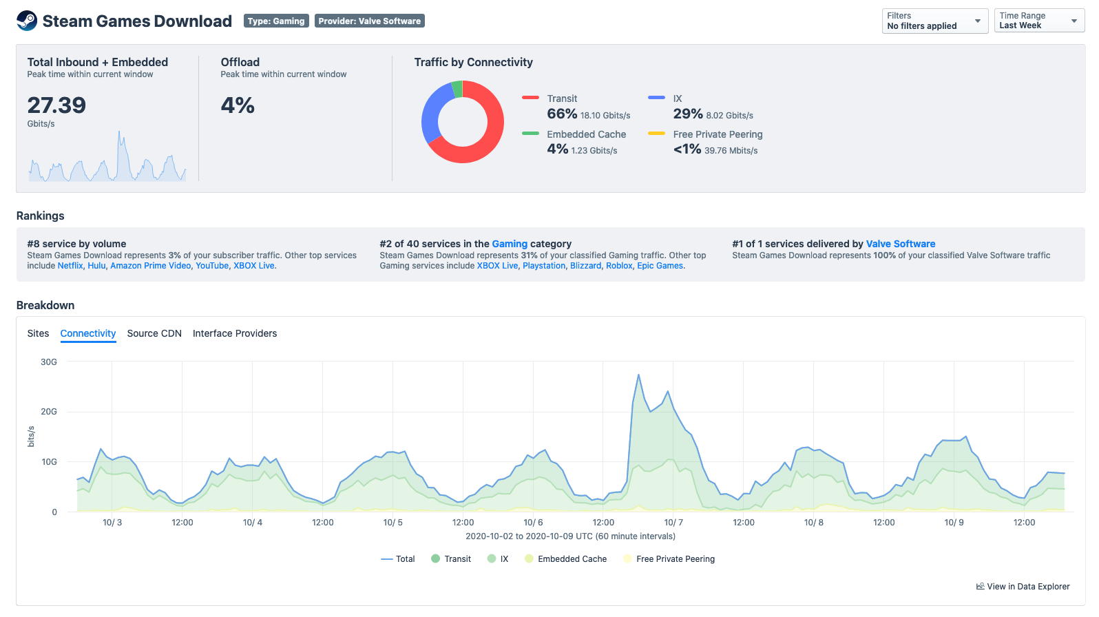 Maxing Out Network Content Delivery Baldur S Gate 3 Case Study Kentik - greg has a twitter account roblox youtube