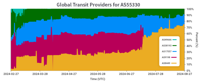 Global Transit Providers for AS553300