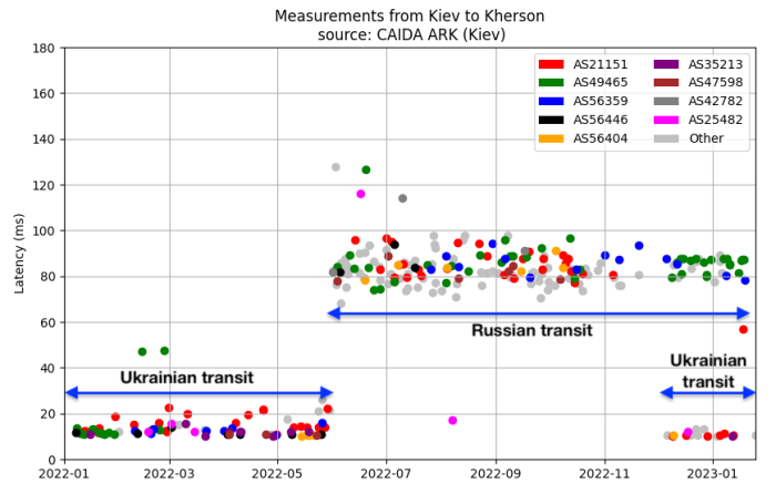 Diagram showing measurements from Kiev to Kherson