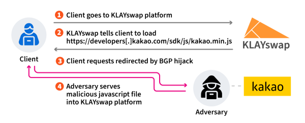 Diagram of attackers going after cryptocurrency using a BGP hijack