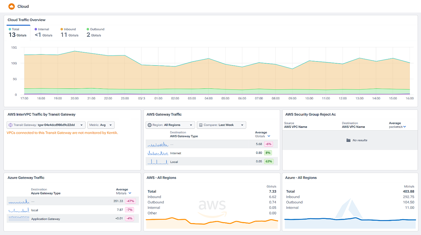 Cloud traffic overview