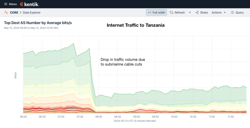 Internet outage in Tanzania