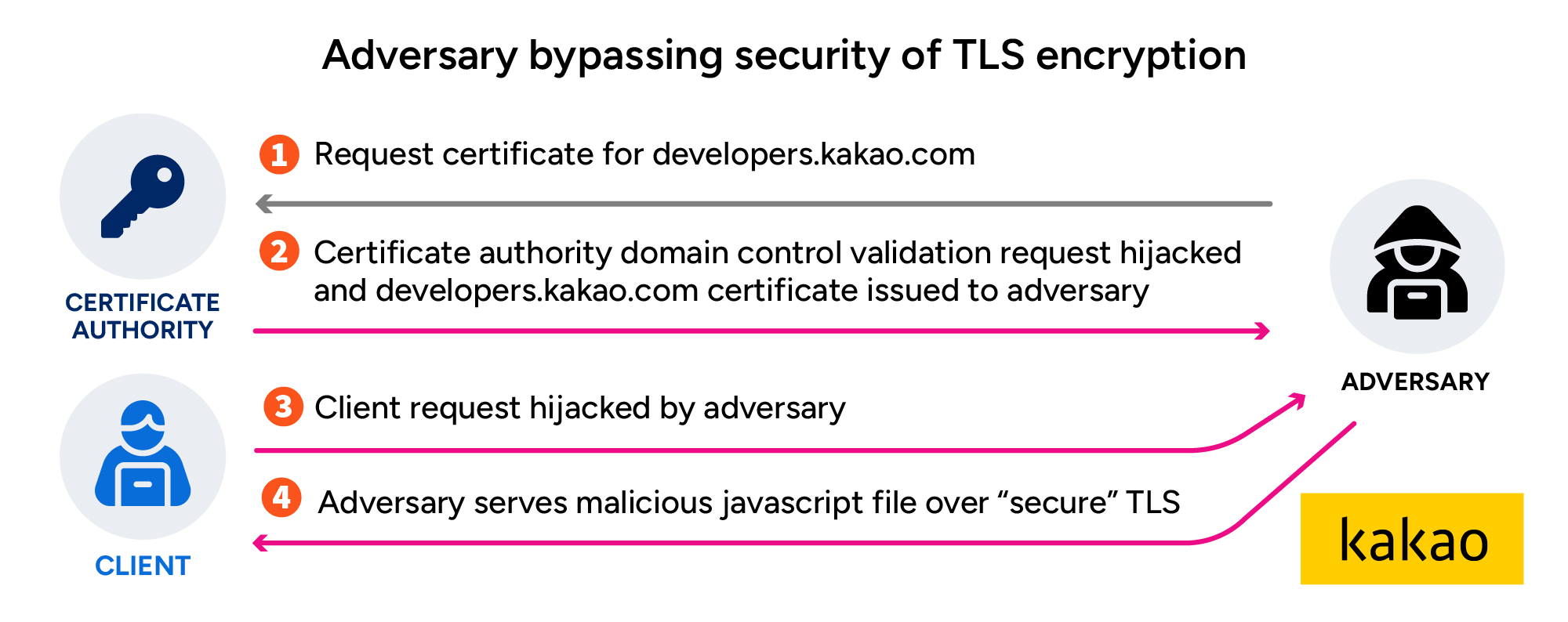 Adversary bypassing security of TLS encryption