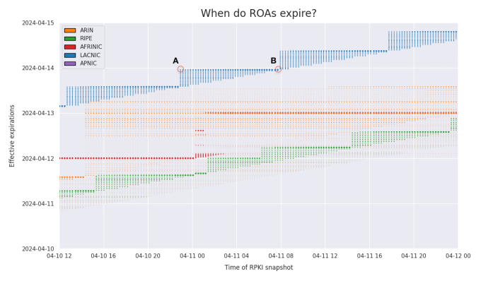 Chart showing ROA expiration change over time