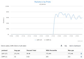 151123-Packets-by-Proto.png