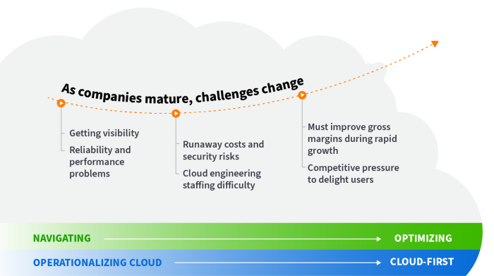 Cloud maturity spectrum