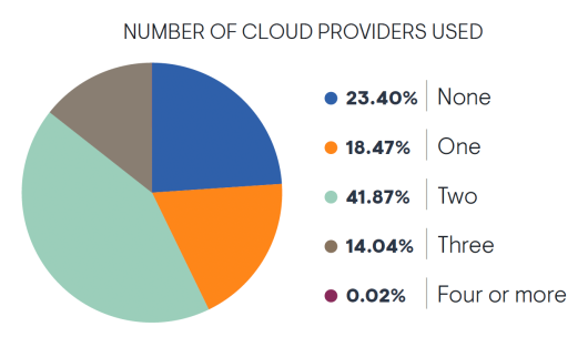 Graph showing the number of cloud providers organization use