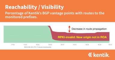 How much does RPKI ROV reduce the propagation of invalid routes?