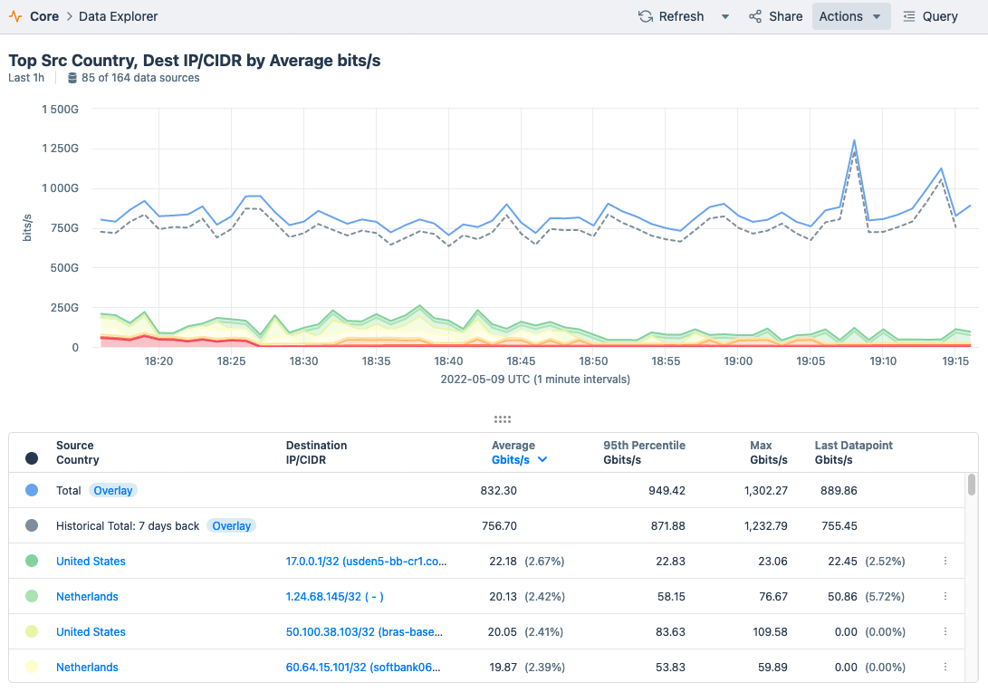 A screenshot from Kentik Cloud that showcases the Data Explorer