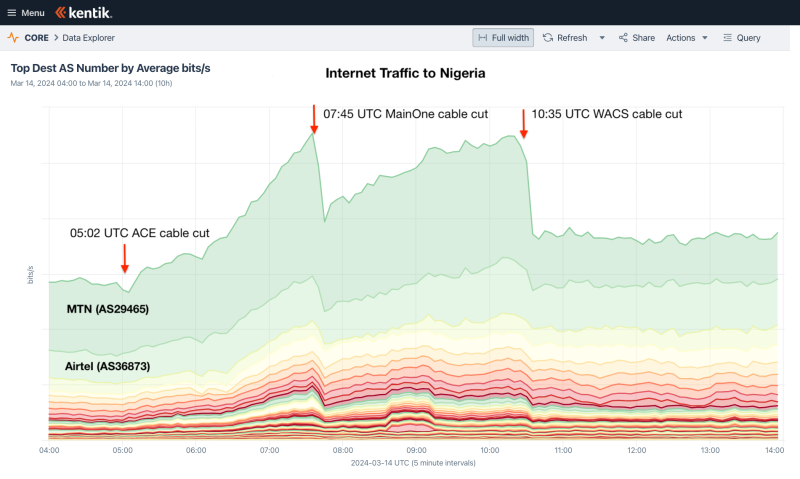 Internet outage in Nigeria